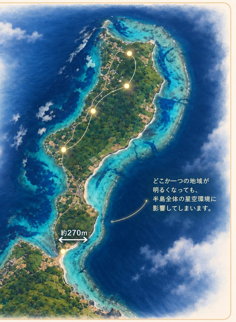 上空から見た平久保半島。最狭部の「船越」が約270mしかなく、細長く海に突き出していることを示す図。どこか一つの地域が明るくなっても半島全体の星空環境に影響することが示されている