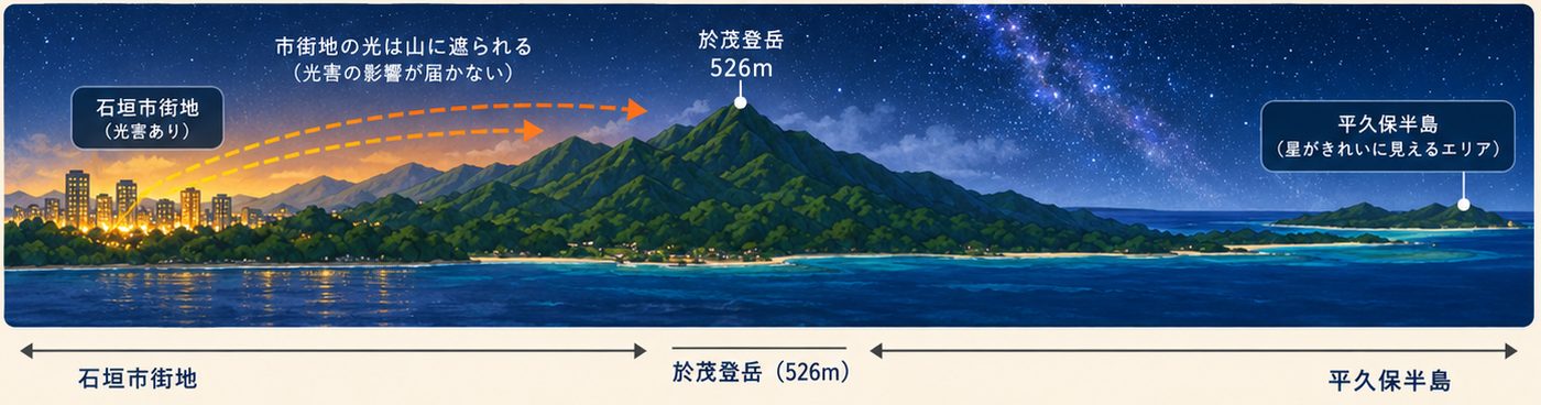 石垣島を横から見た断面図。石垣市街地の光が於茂登岳の山なみに遮られ、その先の平久保半島には届いていないことを示す図