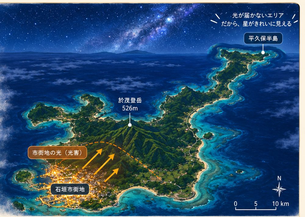 夜の石垣島を上空から見た図。市街地の光が於茂登岳に遮られ、その先の平久保半島は光が届かないエリアとして星がきれいに見えることを示している
